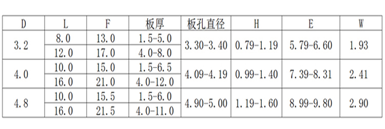 多鼓沉头铁抽芯铆钉规格图